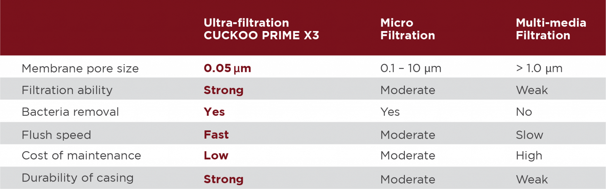 Jadual Perbandingan CUCKOO Prime X3